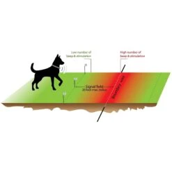 Extreme Dog Fence Pro Grade Electronic Dog Fence System -Dog Supply Store 291371 PT4. AC SS1800 V1619740353