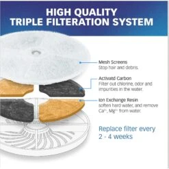 Pet Standard Petkit EverSweet 2, EverSweet 3 & Cybertial Puredrink Water Fountain Replacement Filter, 6-Pack 10 Pet Standard Petkit EverSweet 2, EverSweet 3 & Cybertial Puredrink Water Fountain Replacement Filter, 6-Pack -Dog Supply Store 738814 PT3. AC SS1800 V1675290100