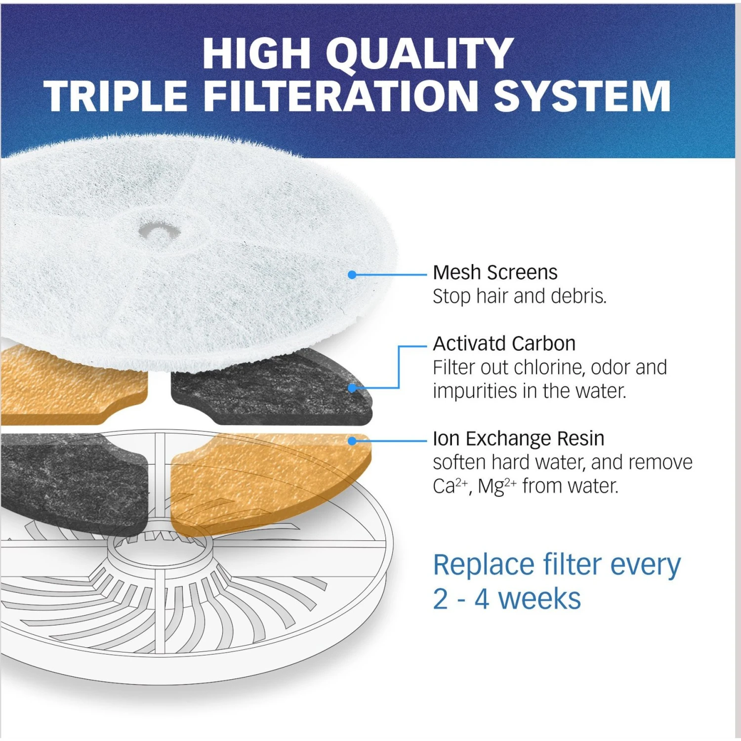 Pet Standard Petkit EverSweet 2, EverSweet 3 & Cybertial Puredrink Water Fountain Replacement Filter, 6-Pack 4 Pet Standard Petkit EverSweet 2, EverSweet 3 & Cybertial Puredrink Water Fountain Replacement Filter, 6-Pack - Image 4