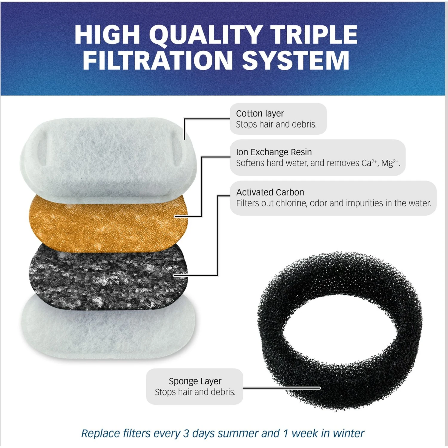 Pet Standard PETLIBRO Model PLWF003 Stainless Steel Pet Water Fountain Replacement Filter & Replacement Pre-Filter Sponges, 67-oz, 12-pack 4 Pet Standard PETLIBRO Model PLWF003 Stainless Steel Pet Water Fountain Replacement Filter & Replacement Pre-Filter Sponges, 67-oz, 12-pack - Image 4